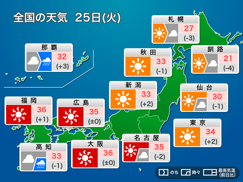 今日25日(火)の天気　日本海側はフェーンで高温　関東以西は厳しい残暑