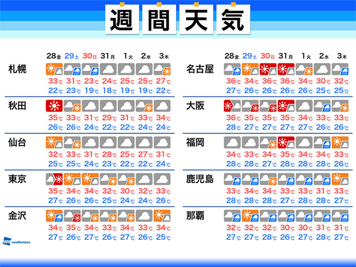 週間天気　残暑、ゲリラ豪雨、そして新たな台風か