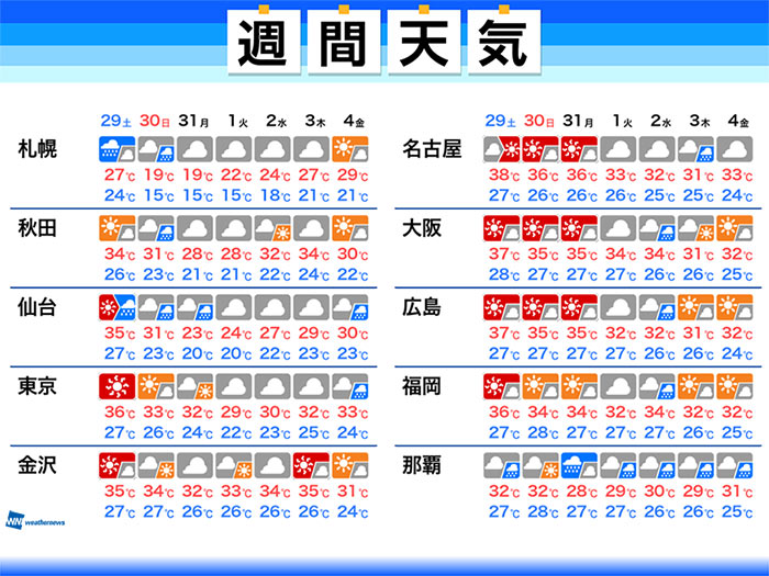 週間天気　週末は猛烈残暑　新たな台風発生し、週明けに沖縄接近か