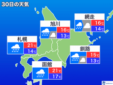 明日30日(日)の北海道は前線南下で体感が激変　一気に秋の肌寒さに