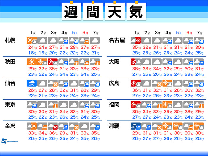 週間天気　台風9号直撃で沖縄は荒天警戒　週末は関東でも雨