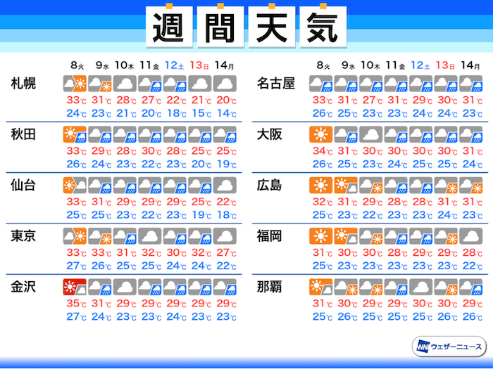 週間天気　台風が離れても暑さやゲリラ豪雨などの影響続く