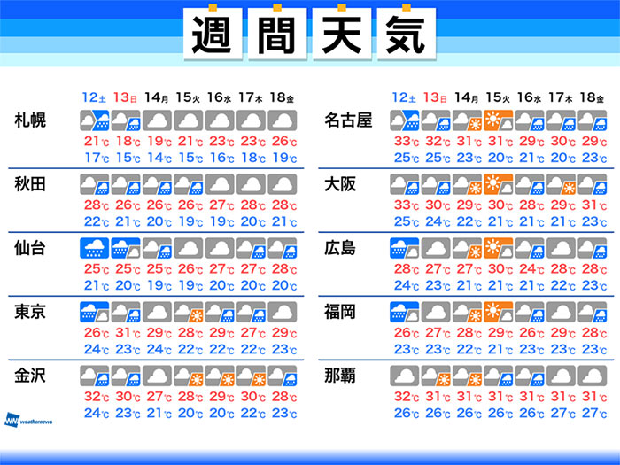 週間天気　週末は雨　関東は大雨のおそれも