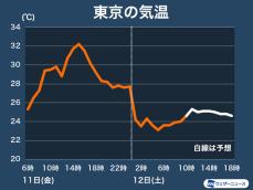 東京は昼間でも25℃前後　関東は残暑が一服