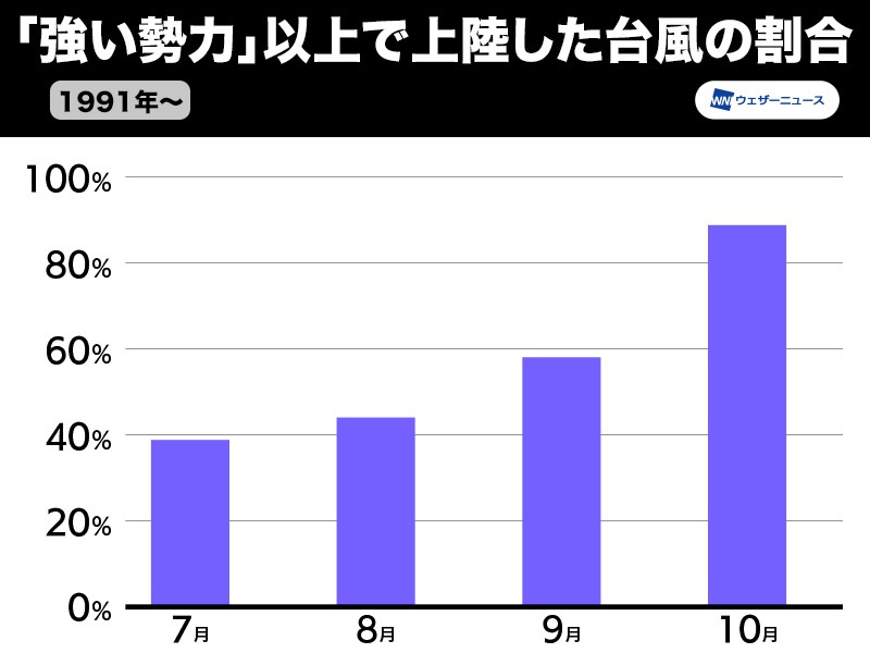 秋台風はなぜ怖い　まだまだ続く台風シーズン