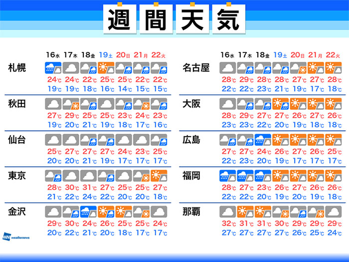 週間天気　4連休は天気回復　朝晩は秋を感じられる涼しさに