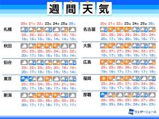週間天気予報　四連休は関東などで雨　残暑は落ち着く