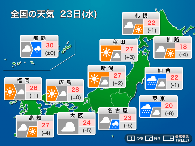 今日23日(水)の天気　関東や東海、東北太平洋側で雨　台風接近への備えを