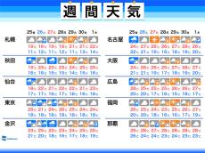 週間天気　台風後の週末も関東以北は曇りや雨に