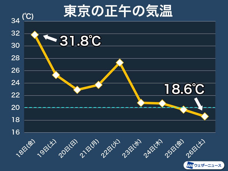 東京など関東は肌寒さ続く　今日も20℃前後で気温は推移