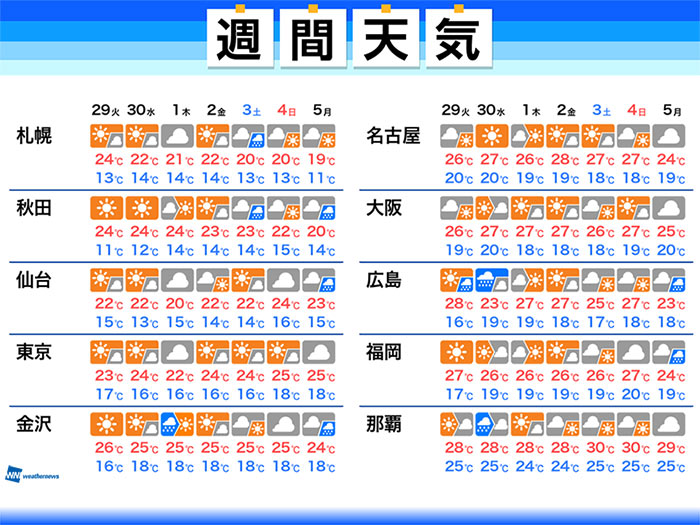 週間天気　秋晴れの日が多く、寒暖差に注意が必要な一週間