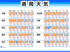 週間天気　秋晴れの日が多く、寒暖差に注意が必要な一週間