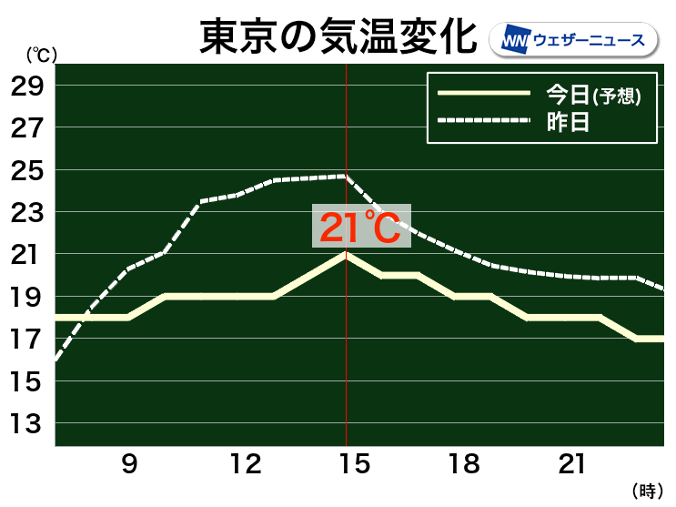 関東は朝から雨で肌寒い　昼間も冷たい北風で気温上がらない予想