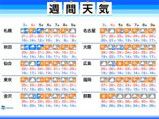 週間天気　週末や週明けは北日本で雨　来週は全国的に季節進む