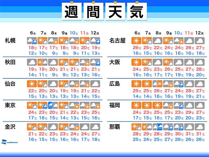 週間天気　熱帯低気圧から変わる台風の動向注意　朝晩は15℃以下の日も