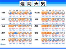 週間天気　熱帯低気圧から変わる台風の動向注意　朝晩は15℃以下の日も