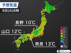 西・東日本は穏やかに晴れて放射冷却現象強まる　明日6日(火)朝は空気ヒンヤリ　