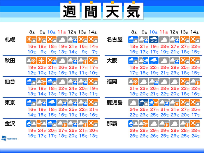 週間天気　台風14号と秋雨前線の影響で雨が長引く