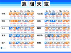 週間天気　台風14号と秋雨前線の影響で雨が長引く