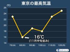 東京は8日(木)の最高気温16℃予想　11月中旬並みの肌寒さに