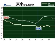 明日8日(木)は気温上がらず　東京は11月下旬並みの寒さ