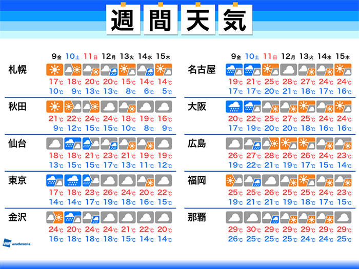 週間天気　台風の影響で週末は広く雨、今後の動向に注意