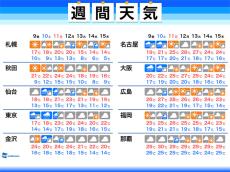 週間天気　台風の影響で週末は広く雨、今後の動向に注意