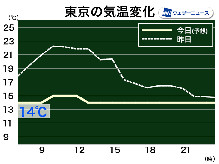 今日8日(木)は雨で気温上がらず寒い　東京は最高気温15℃と11月下旬並み