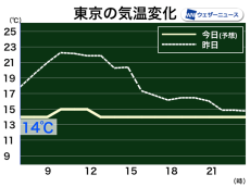 今日8日(木)は雨で気温上がらず寒い　東京は最高気温15℃と11月下旬並み