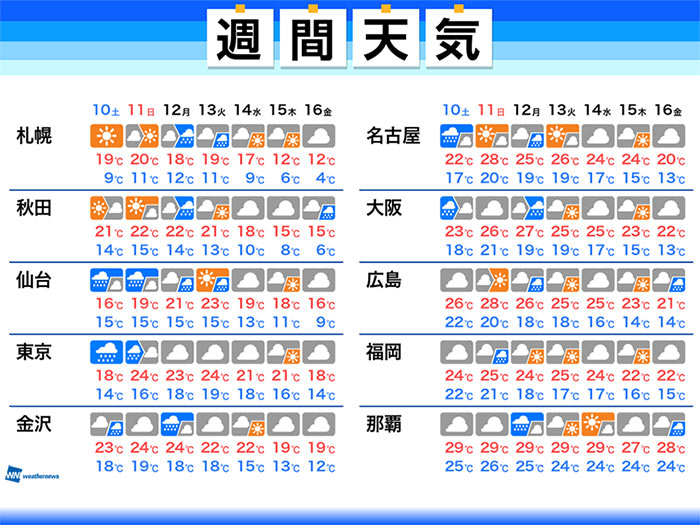 週間天気　台風14号接近で荒天警戒　来週は北海道で初雪の可能性