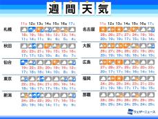 週間天気予報　関東は来週も雲の多い空模様　北海道は初雪の可能性あり