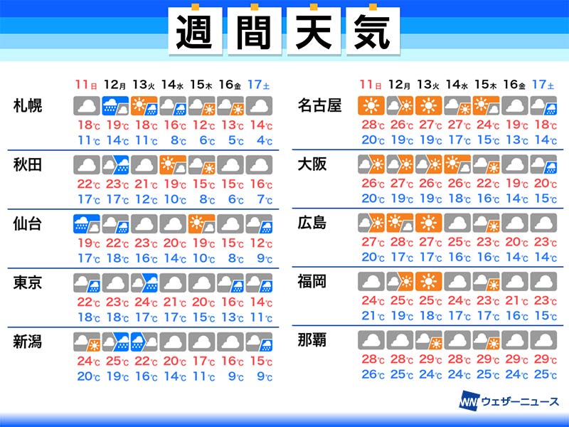 週間天気予報 関東は来週も雲の多い空模様 北海道は初雪の可能性あり 記事詳細 Infoseekニュース