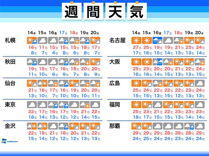 週間天気　関東は秋晴れ遠く、雨と肌寒さに注意