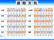 週間天気　関東は秋晴れ遠く、雨と肌寒さに注意