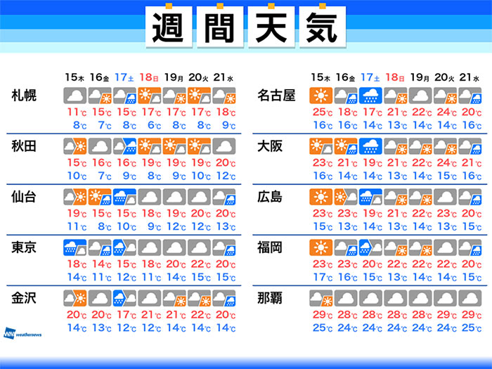 週間天気 関東は秋晴れお預け　週末は東京で11月中旬の寒さに