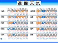 週間天気 関東は秋晴れお預け　週末は東京で11月中旬の寒さに