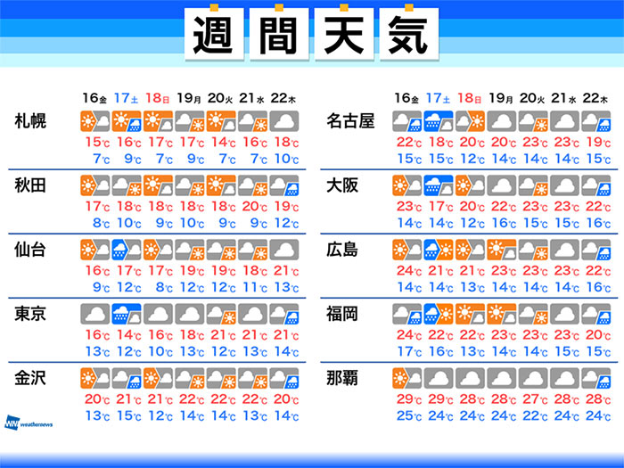 週間天気　週末土曜日は広く雨　関東は来週も雲多い