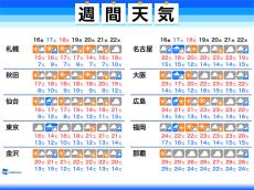 週間天気　週末土曜日は広く雨　関東は来週も雲多い