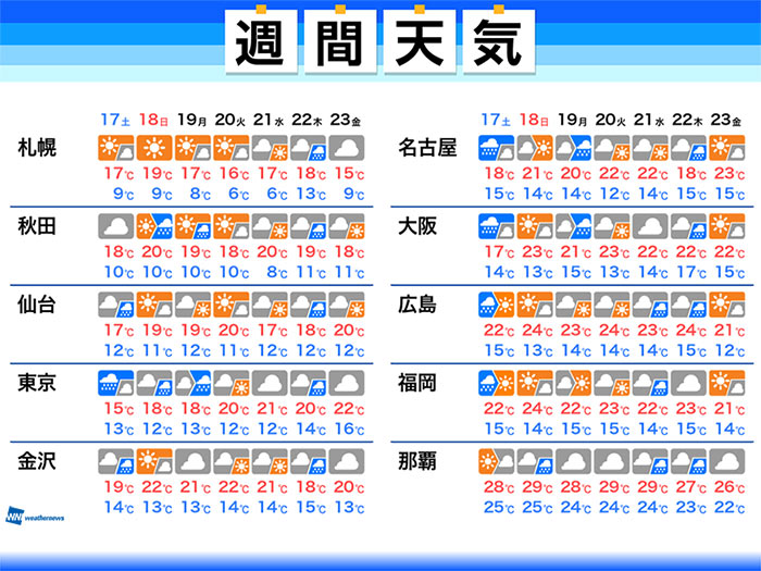 週間天気　明日17日(土)は広範囲で雨　関東は日差し恋しい空続く