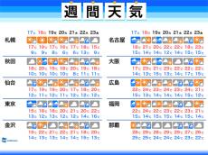 週間天気　明日17日(土)は広範囲で雨　関東は日差し恋しい空続く