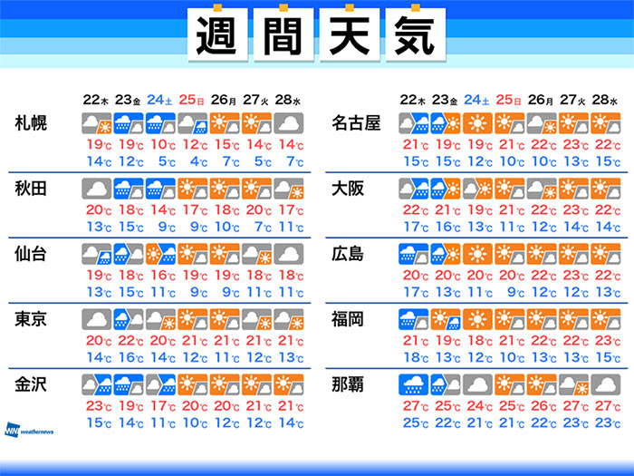 週間天気　金曜日は東日本や北日本で強雨・大雨に注意