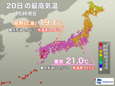 朝の冷え込みから一転　東京は6日ぶりの20℃超え