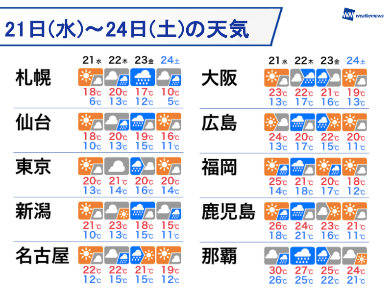 明日は西から天気下り坂　週後半は全国的に雨