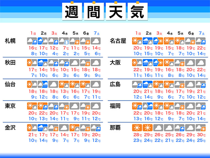 週間天気　週明けは前線通過で雨　来週中頃は札幌で初雪も