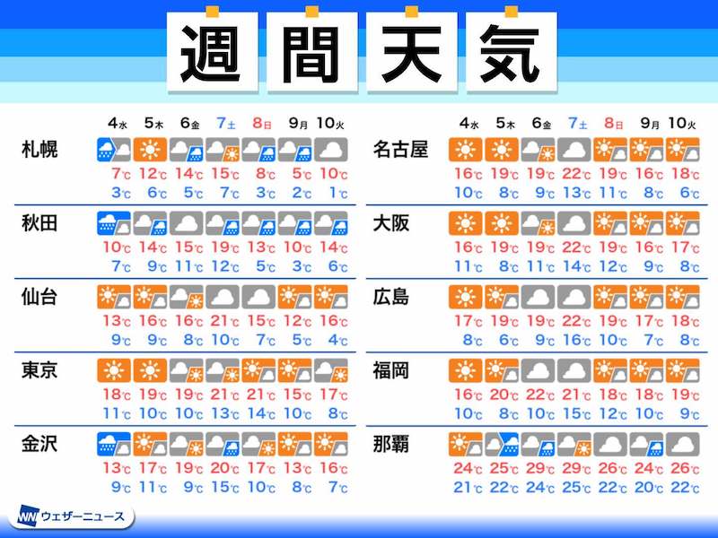 週間天気　関東など晴れる日が多く、気温変化に要注意