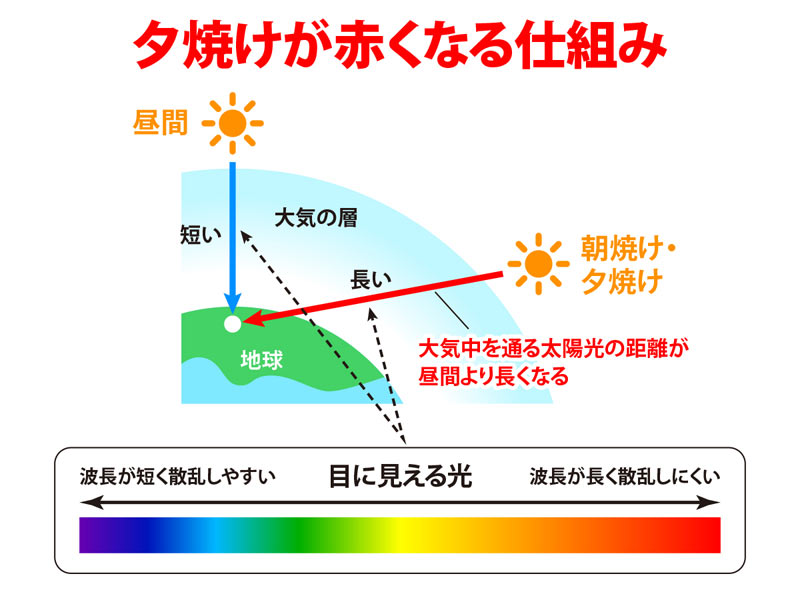 朝焼け、夕焼けの空はなぜ赤くなるのか？ 空は「虹色」の順に変化する