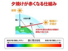 朝焼け、夕焼けの空はなぜ赤くなるのか？ 空は「虹色」の順に変化する