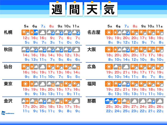 週間天気　関東など晴れる日が多く、気温変化に注意