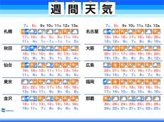 週間天気　明日7日(土)は広く雨に　来週は強い寒気が南下