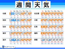 週間天気　週明けは冷えて北日本で雪　気温変化が大きい一週間に